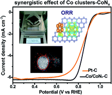 Graphical abstract: Facile synthesis of cobalt cluster-CoNx composites: synergistic effect boosts electrochemical oxygen reduction