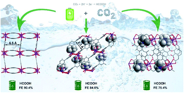 Graphical abstract: Evolution of bismuth-based metal–organic frameworks for efficient electroreduction of CO2