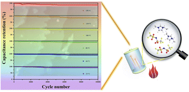 Graphical abstract: Vacancy-modified few-layered GaN crystal for novel high-temperature energy storage