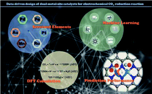 Graphical abstract: Data-driven design of dual-metal-site catalysts for the electrochemical carbon dioxide reduction reaction