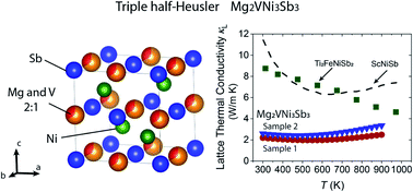 Graphical abstract: Discovery of triple half-Heusler Mg2VNi3Sb3 with low thermal conductivity