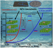 Graphical abstract: β- and γ-NiFeOOH electrocatalysts for an efficient oxygen evolution reaction: an electrochemical activation energy aspect