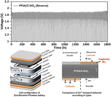 Graphical abstract: A zwitterionic composite membrane for a high-performance zinc/bromine flowless battery