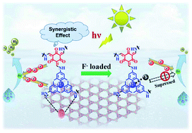 Graphical abstract: Arylboron functional covalent organic frameworks for synergistic photocatalytic hydrogen evolution