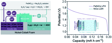 Graphical abstract: Fe-decorated-NiCo layered double hydroxide nanoflakes via corrosion engineering for high-energy rechargeable Zn-based batteries