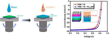 Graphical abstract: High-performance pseudo-bilayer ternary organic solar cells with PC71BM as the third component