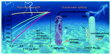 Graphical abstract: A corrosion-etching strategy for fabricating RuO2 coupled with defective NiFeZn(OH)x for a highly efficient hydrogen evolution reaction