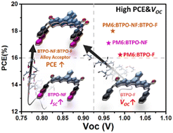 Graphical abstract: Binary alloy of functionalized small-molecule acceptors with the A–DA′D–A structure for ternary-blend photovoltaics displaying high open-circuit voltages and efficiencies