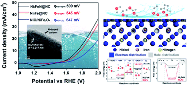 Graphical abstract: Electronic structure modification and N-doped carbon shell nanoarchitectonics of Ni3FeN@NC for overall water splitting performance evaluation