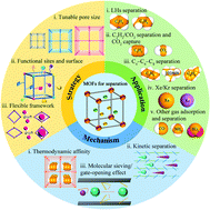 Graphical abstract: Recent advances in microporous metal–organic frameworks as promising adsorbents for gas separation