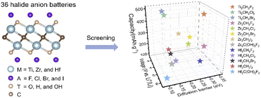 Graphical abstract: Theoretical design of high-performance halogen anion batteries with MXene electrodes: influence of functional groups, metals, and anions