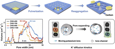 Graphical abstract: “Pulverization–Reaggregation”-induced in situ pore expansion in carbon for fast potassium storage