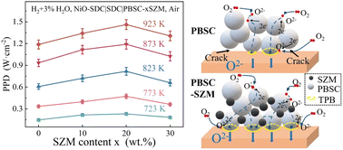 Graphical abstract: A high performance thermal expansion offset composite cathode for IT-SOFCs