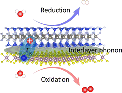 Graphical abstract: Low-energy intralayer phonon assisted carrier recombination in Z-scheme van der Waals heterostructures for photocatalysis