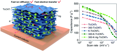Graphical abstract: Intercalation and surface modification of two-dimensional transition metal carbonitride Ti3CNTx for ultrafast supercapacitors