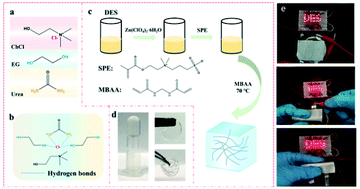 Graphical abstract: A flexible and highly ion conductive polyzwitterionic eutectogel for quasi-solid state zinc ion batteries with efficient suppression of dendrite growth