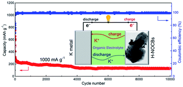 Graphical abstract: MgO-template synthesis of hollow N/O dual-doped carbon boxes as extremely stable anodes for potassium-ion batteries