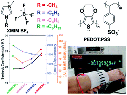 Graphical abstract: Effects of cation size on thermoelectricity of PEDOT:PSS/ionic liquid hybrid films for wearable thermoelectric generator application