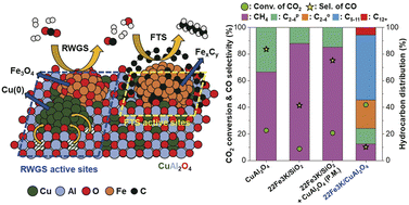 Graphical abstract: Multifunctional long-lived catalysts for direct hydrogenative conversion of CO2 to liquid hydrocarbons with upscaling C5+ productivity