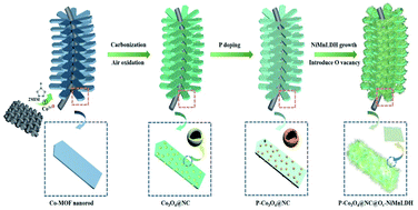 Graphical abstract: Dual-defect site regulation on MOF-derived P-Co3O4@NC@Ov-NiMnLDH carbon arrays for high-performance supercapacitors