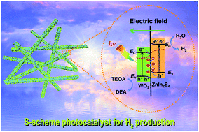 Graphical abstract: H2-production and electron-transfer mechanism of a noble-metal-free WO3@ZnIn2S4 S-scheme heterojunction photocatalyst