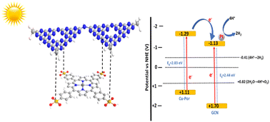 Graphical abstract: Organic–inorganic hybrid photocatalyst consisting of a highly conjugated metal complex and graphitic carbon nitride for efficient hydrogen evolution and Cr(vi) reduction