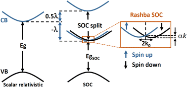 Graphical abstract: Electronic structure of 2D hybrid perovskites: Rashba spin–orbit coupling and impact of interlayer spacing