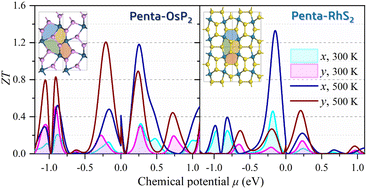 Graphical abstract: Penta-OsP2 and penta-Rhs2 sheets derived from marcasite and pyrite with low lattice thermal conductivity