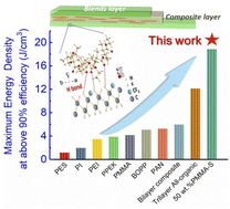 Graphical abstract: Laminated ferroelectric polymer composites exhibit synchronous ultrahigh discharge efficiency and energy density via utilizing multiple-interface barriers