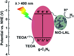 Graphical abstract: Electronic modulation of NiO by constructing an amorphous/crystalline heterophase to improve photocatalytic hydrogen evolution