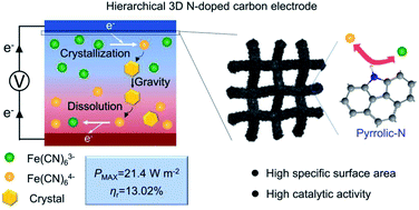 Graphical abstract: Rational design of carbon electrodes of thermoelectrochemical cells for efficient low-grade heat harvesting