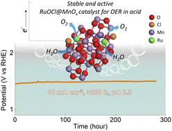 Graphical abstract: Ruthenium oxychloride supported by manganese oxide for stable oxygen evolution in acidic media
