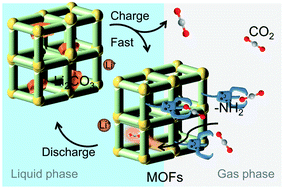 Graphical abstract: An amino-functionalized metal–organic framework achieving efficient capture–diffusion–conversion of CO2 towards ultrafast Li–CO2 batteries