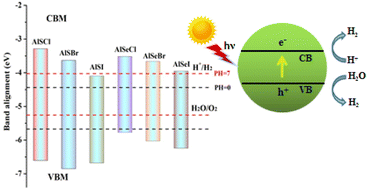 Graphical abstract: Two-dimensional AlXY (X = S, Se, and Y = Cl, Br, I) monolayers: promising photocatalysts for water splitting with high-anisotropic carrier mobilities