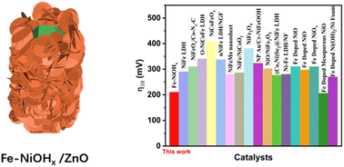 Graphical abstract: Ni–Fe synergic effect in Fe–NiOHx boosting oxygen evolution under large current density enabled by the “in situ self-corrosion” strategy