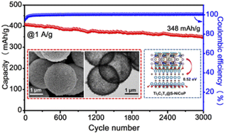 Graphical abstract: Constructing layered double hydroxide derived heterogeneous Ti3C2Tx@S–MCoP (M = Ni, Mn, Zn) with S-vacancies to boost sodium storage performance