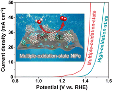 Graphical abstract: Catalytic centers with multiple oxidation states: a strategy for breaking the overpotential ceiling from the linear scaling relation in oxygen evolution