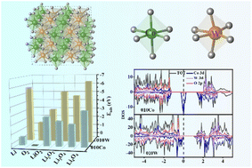 Graphical abstract: Lattice distortion derived catalytic degradation in multi-oxide cathode catalyst for Li–oxygen batteries
