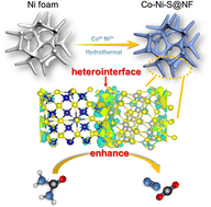 Graphical abstract: Interface enables faster surface reconstruction in a heterostructured Co–Ni–S electrocatalyst towards efficient urea oxidation
