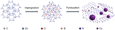 Graphical abstract: Cu-functionalised porous boron nitride derived from a metal–organic framework