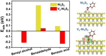 Graphical abstract: Defect engineering of Ni3S2 nanosheets with highly active (110) facets toward efficient electrochemical biomass valorization