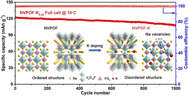 Graphical abstract: Potassium doping towards enhanced Na-ion diffusivity in a fluorophosphate cathode for sodium-ion full cells