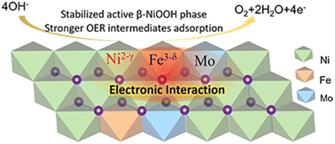 Graphical abstract: High-valence Mo doping for highly promoted water oxidation of NiFe (oxy)hydroxide