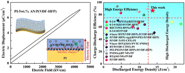 Graphical abstract: Simultaneously increased discharged energy density and efficiency in bilayer-structured nanocomposites with AgNbO3 lead-free antiferroelectric nanofillers