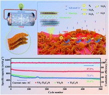 Graphical abstract: A bifunctional VS2–Ti3C2 heterostructure electrocatalyst for boosting polysulfide redox in high performance lithium–sulfur batteries