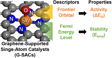 Graphical abstract: Formulating electronic descriptors to rationally design graphene-supported single-atom catalysts for oxygen electrocatalysis