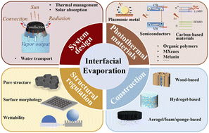 Graphical abstract: Recent advances in structural regulation and optimization of high-performance solar-driven interfacial evaporation systems