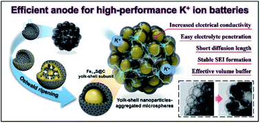 Graphical abstract: A novel strategy for encapsulating metal sulfide nanoparticles inside hollow carbon nanosphere-aggregated microspheres for efficient potassium ion storage