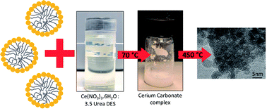 Graphical abstract: Surfactant effects on the synthesis of porous cerium oxide from a type IV deep eutectic solvent