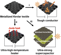 Graphical abstract: Ultrastrong, flame-retardant, intrinsically weldable, and highly conductive metallized Kevlar fabrics